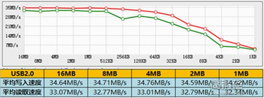 USB2.0读写速度