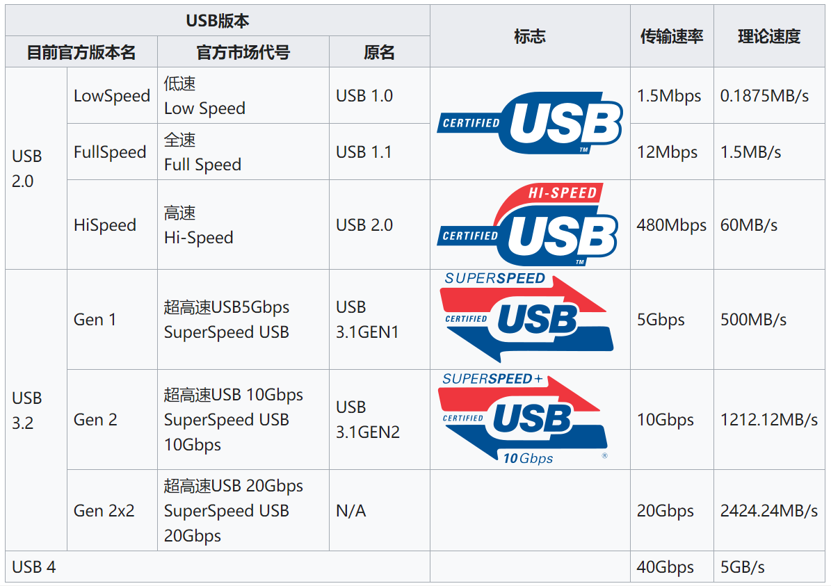 USB3.0传输速度是多少？