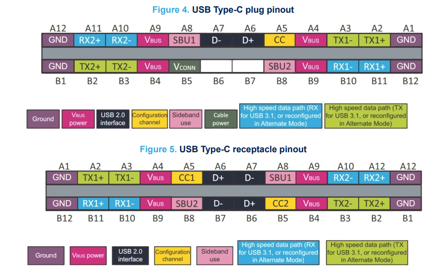 DisplayPort的TYPE-C信号定义和配置功能描述