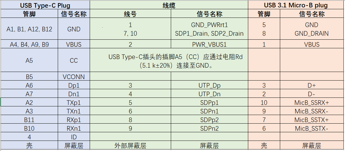 USB TYPE-C和USB3.1 Micro-B插头线缆接线图