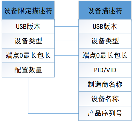 USB 设备限定描述符
