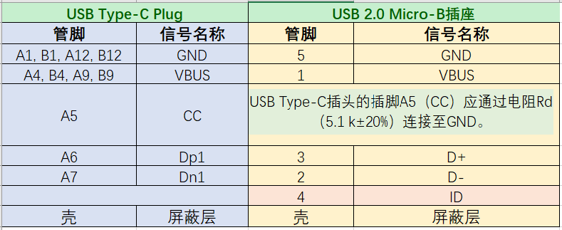 USB TYPE-C和USB3.1 Micro-B插座适配器线缆接线图