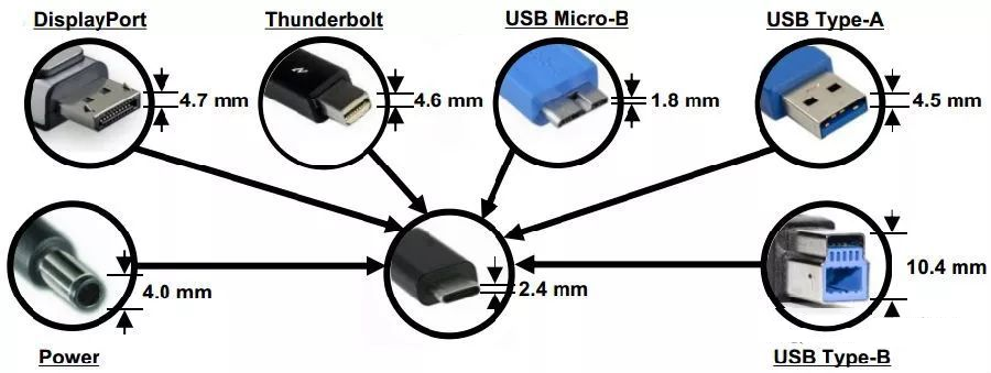 万众归一的USB TYPE-C接口