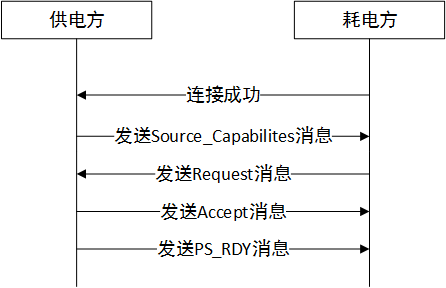 TYPE-C接口PD供电协商过程