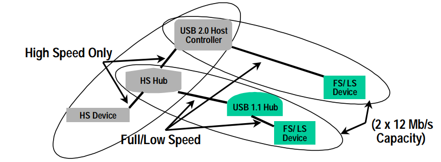 USB设备和USB集线器HUB的数据传输