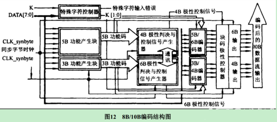 USB3.0硬件编码格式-8B/10B编码