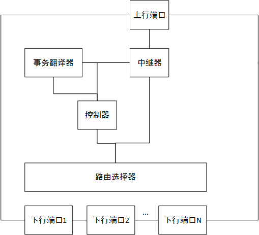 USB 集线器HUB