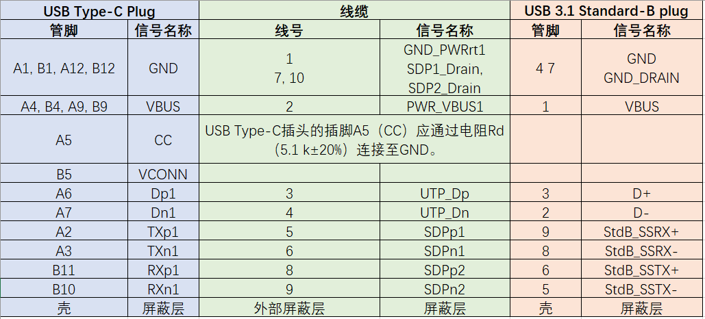 USB TYPE-C和USB3.1 TYPE-B插头线缆接线图