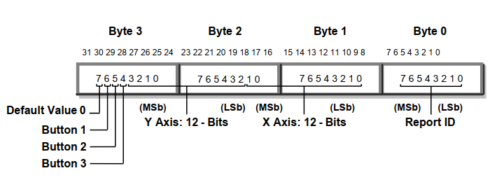 HID报告多字节的数据格式和Null值