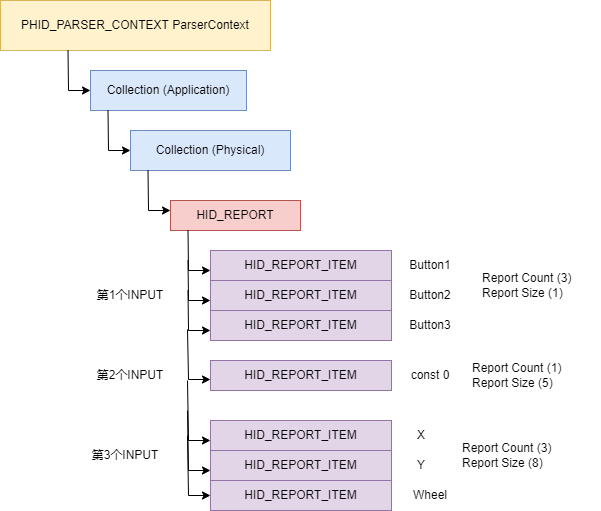 使用USB鼠标HID报告描述符分析HID_REPORT及成员HID_REPORT_ITEM关系