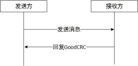 TYPE-C PD供电协议通讯流程