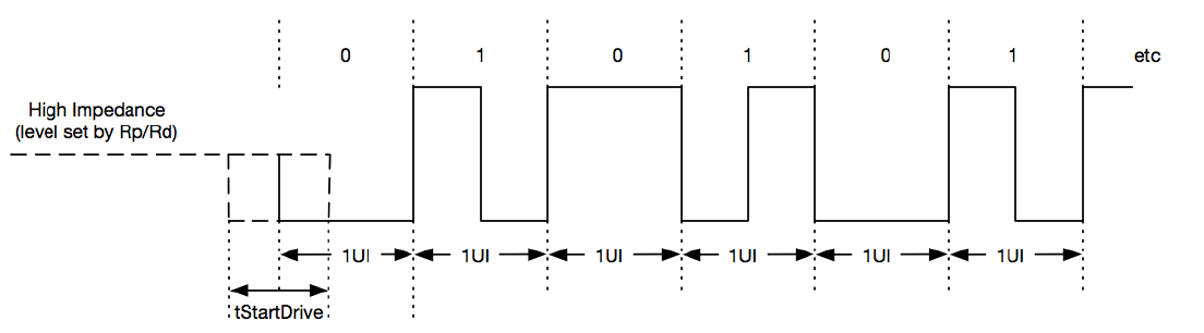 TYPE-C PD供电协议信号-双相标记编码（BMC）编码