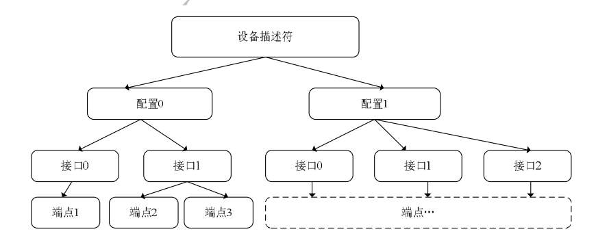 Windows下USB设备的枚举过程分析