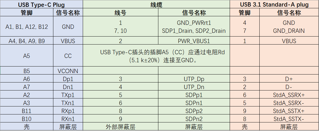 USB TYPE-C和USB3.1 TYPE-A插头线缆接线图