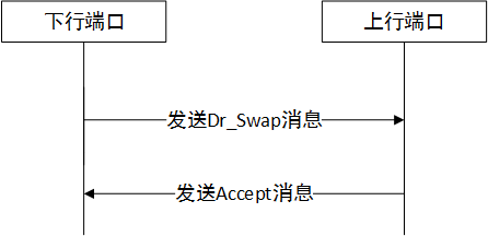 下行端口切换成上行端口