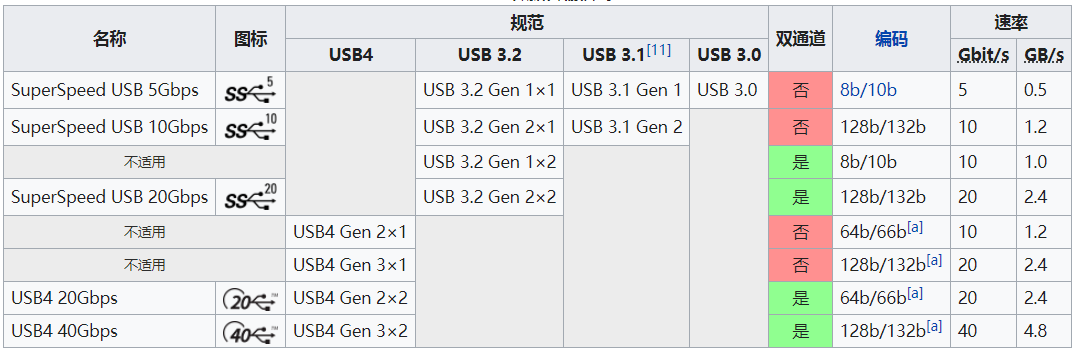 USB超高速规范物理层概述