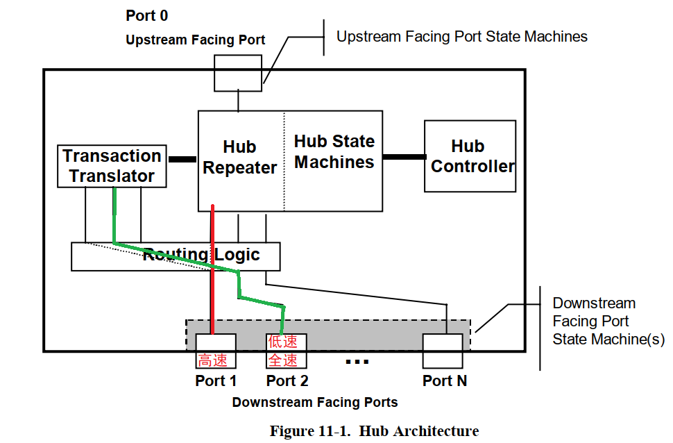 USB2.0集线器功能模块及设备连接路由