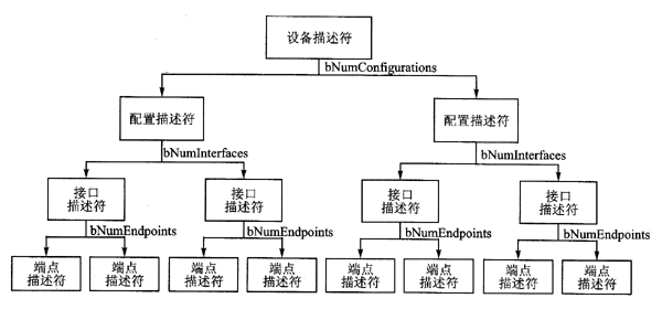 USB 描述符分类及关系