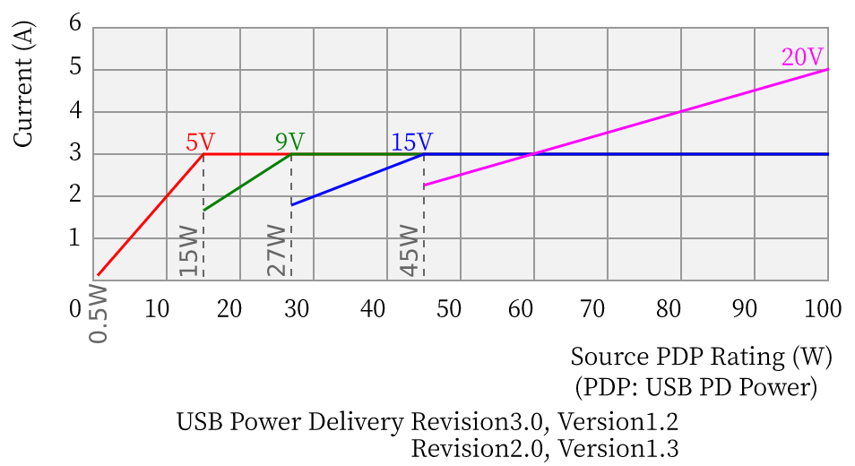 USB电源充电(USB Power Delivery)版本对比