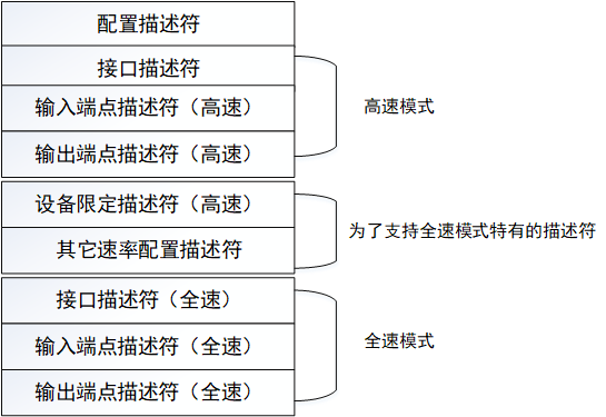 USB 设备同时支持全速模式与高速模式
