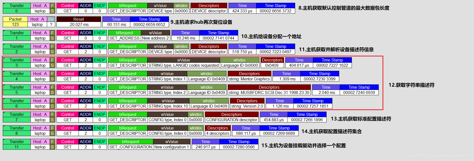 USB设备的枚举过程分析