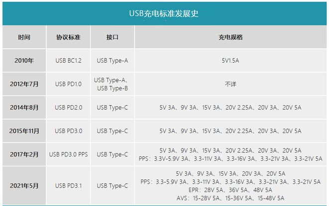 USB PD 快速充电标准历史版本更新