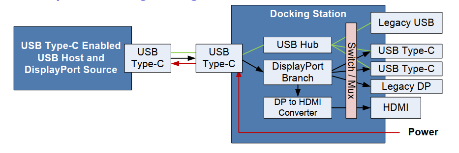 USB TYPE-C连接的扩展功能DisplayPort模式和与扩展坞